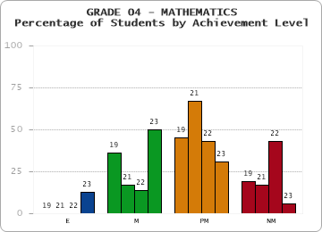 GRADE 04 - MATHEMATICS - Percentage of Students by Achievement Level by year