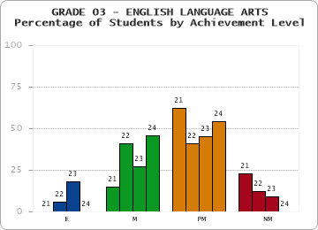 GRADE 03 - ENGLISH LANGUAGE ARTS - Percentage of Students by Achievement Level by year