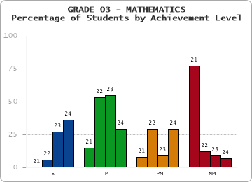 GRADE 03 - MATHEMATICS - Percentage of Students by Achievement Level by year