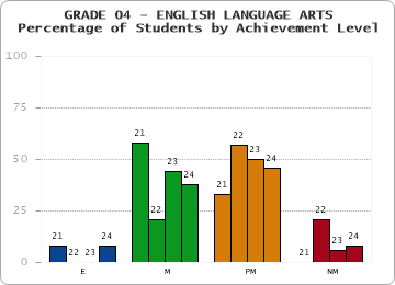 GRADE 04 - ENGLISH LANGUAGE ARTS - Percentage of Students by Achievement Level by year