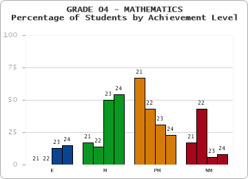 GRADE 04 - MATHEMATICS - Percentage of Students by Achievement Level by year