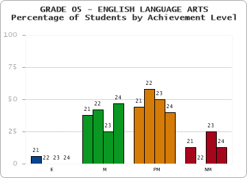 GRADE 05 - ENGLISH LANGUAGE ARTS - Percentage of Students by Achievement Level by year