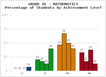 GRADE 05 - MATHEMATICS - Percentage of Students by Achievement Level by year