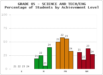 GRADE 05 - SCIENCE AND TECH/ENG - Percentage of Students by Achievement Level by year