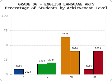 GRADE 06 - ENGLISH LANGUAGE ARTS - Percentage of Students by Achievement Level by year