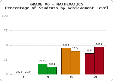 GRADE 06 - MATHEMATICS - Percentage of Students by Achievement Level by year