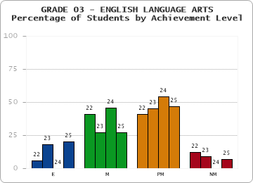 GRADE 03 - ENGLISH LANGUAGE ARTS - Percentage of Students by Achievement Level by year