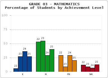 GRADE 03 - MATHEMATICS - Percentage of Students by Achievement Level by year