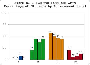 GRADE 04 - ENGLISH LANGUAGE ARTS - Percentage of Students by Achievement Level by year