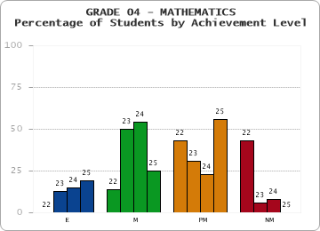 GRADE 04 - MATHEMATICS - Percentage of Students by Achievement Level by year