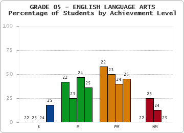 GRADE 05 - ENGLISH LANGUAGE ARTS - Percentage of Students by Achievement Level by year