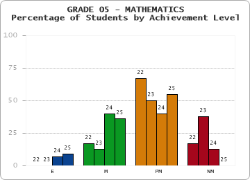 GRADE 05 - MATHEMATICS - Percentage of Students by Achievement Level by year