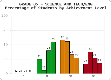 GRADE 05 - SCIENCE AND TECH/ENG - Percentage of Students by Achievement Level by year
