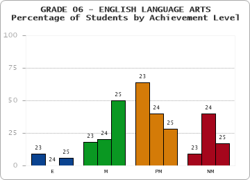 GRADE 06 - ENGLISH LANGUAGE ARTS - Percentage of Students by Achievement Level by year