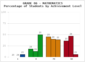 GRADE 06 - MATHEMATICS - Percentage of Students by Achievement Level by year