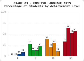 GRADE 03 - ENGLISH LANGUAGE ARTS - Percentage of Students by Achievement Level by year