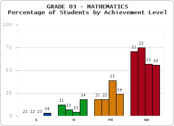 GRADE 03 - MATHEMATICS - Percentage of Students by Achievement Level by year