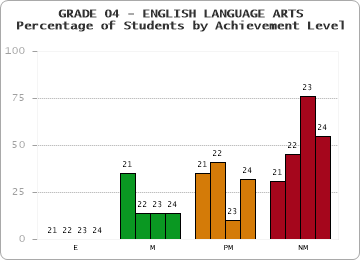 GRADE 04 - ENGLISH LANGUAGE ARTS - Percentage of Students by Achievement Level by year