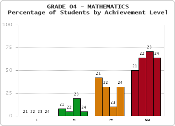 GRADE 04 - MATHEMATICS - Percentage of Students by Achievement Level by year