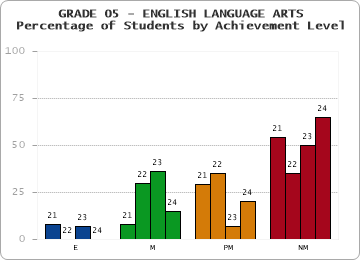 GRADE 05 - ENGLISH LANGUAGE ARTS - Percentage of Students by Achievement Level by year