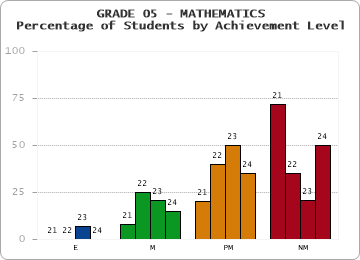 GRADE 05 - MATHEMATICS - Percentage of Students by Achievement Level by year