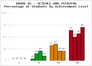 GRADE 05 - SCIENCE AND TECH/ENG - Percentage of Students by Achievement Level by year
