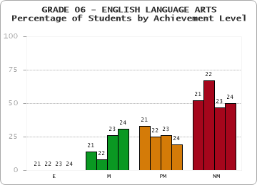 GRADE 06 - ENGLISH LANGUAGE ARTS - Percentage of Students by Achievement Level by year