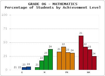 GRADE 06 - MATHEMATICS - Percentage of Students by Achievement Level by year
