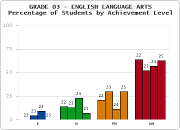 GRADE 03 - ENGLISH LANGUAGE ARTS - Percentage of Students by Achievement Level