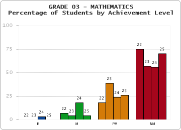 GRADE 03 - MATHEMATICS - Percentage of Students by Achievement Level