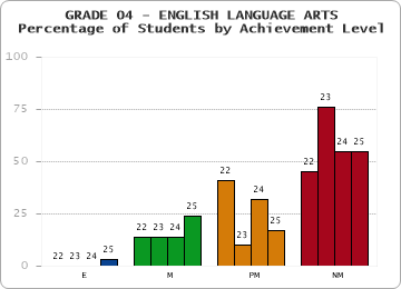 GRADE 04 - ENGLISH LANGUAGE ARTS - Percentage of Students by Achievement Level