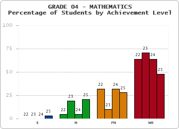 GRADE 04 - MATHEMATICS - Percentage of Students by Achievement Level