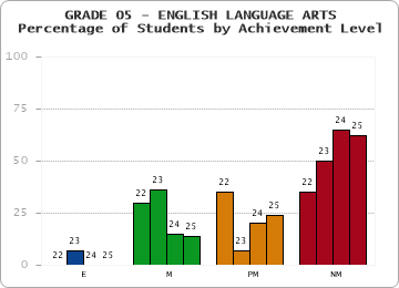 GRADE 05 - ENGLISH LANGUAGE ARTS - Percentage of Students by Achievement Level