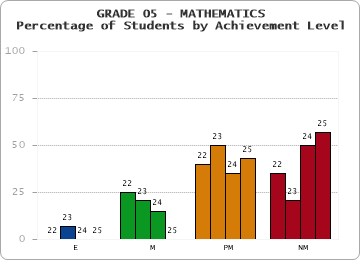 GRADE 05 - MATHEMATICS - Percentage of Students by Achievement Level