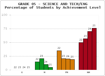 GRADE 05 - SCIENCE AND TECH/ENG - Percentage of Students by Achievement Level