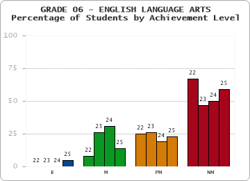 GRADE 06 - ENGLISH LANGUAGE ARTS - Percentage of Students by Achievement Level