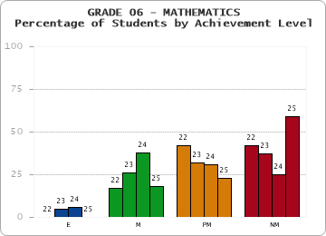 GRADE 06 - MATHEMATICS - Percentage of Students by Achievement Level