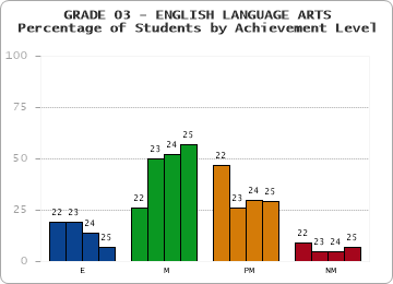 GRADE 03 - ENGLISH LANGUAGE ARTS - Percentage of Students by Achievement Level by year