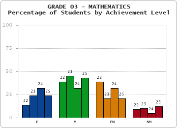 GRADE 03 - MATHEMATICS - Percentage of Students by Achievement Level by year