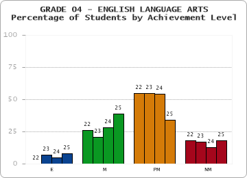 GRADE 04 - ENGLISH LANGUAGE ARTS - Percentage of Students by Achievement Level by year