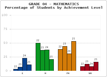 GRADE 04 - MATHEMATICS - Percentage of Students by Achievement Level by year