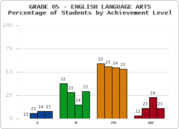 GRADE 05 - ENGLISH LANGUAGE ARTS - Percentage of Students by Achievement Level by year