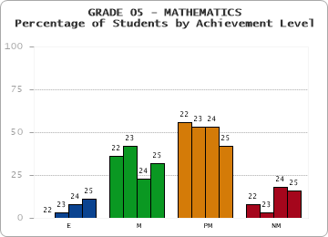 GRADE 05 - MATHEMATICS - Percentage of Students by Achievement Level by year