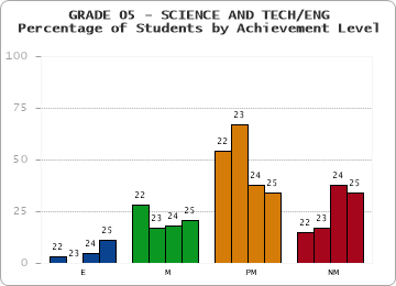 GRADE 05 - SCIENCE AND TECH/ENG - Percentage of Students by Achievement Level by year