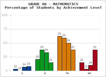 GRADE 06 - MATHEMATICS - Percentage of Students by Achievement Level by year