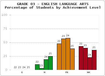 GRADE 03 - ENGLISH LANGUAGE ARTS - Percentage of Students by Achievement Level