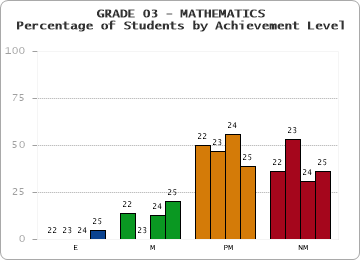 GRADE 03 - MATHEMATICS - Percentage of Students by Achievement Level