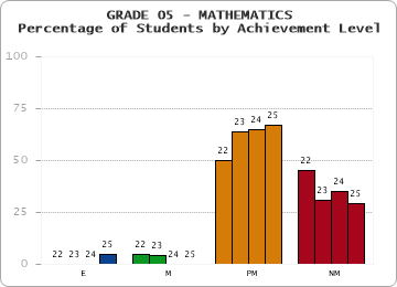 GRADE 05 - MATHEMATICS - Percentage of Students by Achievement Level