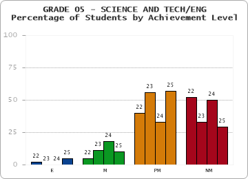 GRADE 05 - SCIENCE AND TECH/ENG - Percentage of Students by Achievement Level