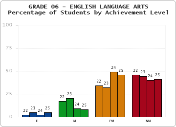 GRADE 06 - ENGLISH LANGUAGE ARTS - Percentage of Students by Achievement Level